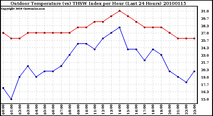 Milwaukee Weather Outdoor Temperature (vs) THSW Index per Hour (Last 24 Hours)