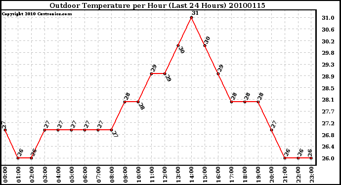 Milwaukee Weather Outdoor Temperature per Hour (Last 24 Hours)