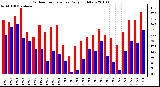 Milwaukee Weather Outdoor Temperature Daily High/Low