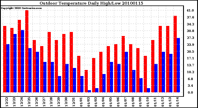 Milwaukee Weather Outdoor Temperature Daily High/Low