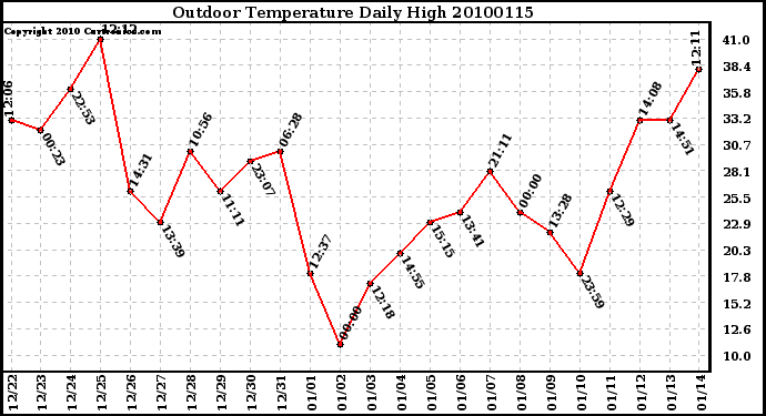 Milwaukee Weather Outdoor Temperature Daily High