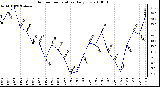 Milwaukee Weather Outdoor Temperature Daily Low