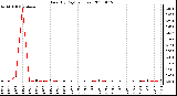 Milwaukee Weather Rain (By Day) (inches)