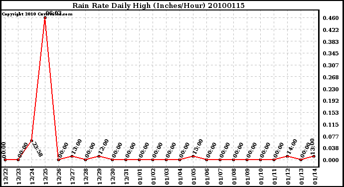 Milwaukee Weather Rain Rate Daily High (Inches/Hour)