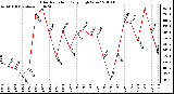 Milwaukee Weather Solar Radiation Daily High W/m2