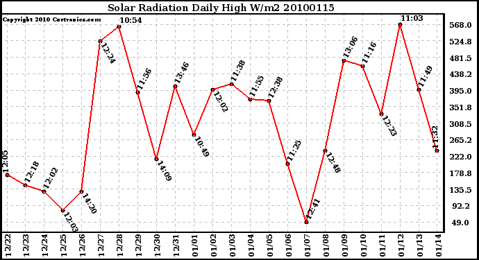 Milwaukee Weather Solar Radiation Daily High W/m2