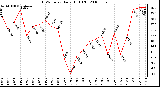 Milwaukee Weather THSW Index Daily High (F)