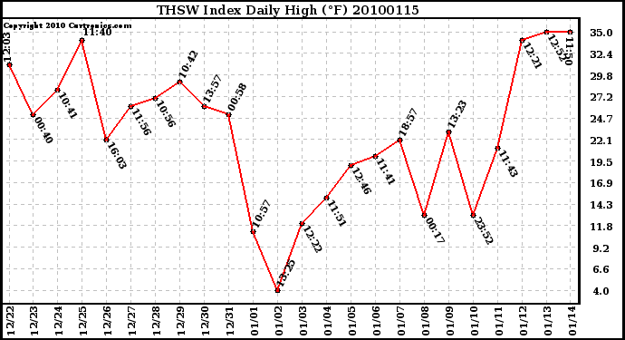 Milwaukee Weather THSW Index Daily High (F)