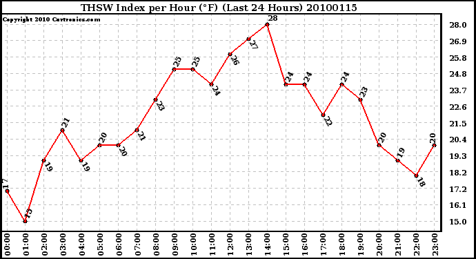 Milwaukee Weather THSW Index per Hour (F) (Last 24 Hours)