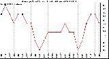 Milwaukee Weather Average Wind Speed (Last 24 Hours)