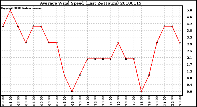 Milwaukee Weather Average Wind Speed (Last 24 Hours)