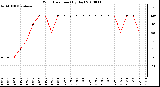 Milwaukee Weather Wind Direction (By Day)