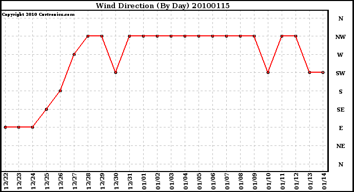 Milwaukee Weather Wind Direction (By Day)