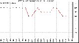 Milwaukee Weather Wind Direction (Last 24 Hours)