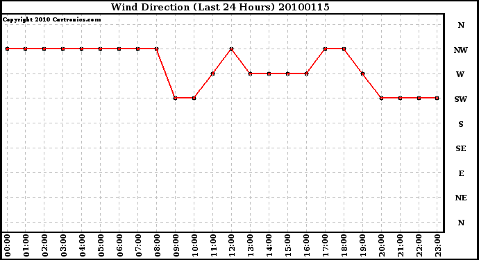 Milwaukee Weather Wind Direction (Last 24 Hours)