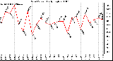 Milwaukee Weather Wind Speed Daily High