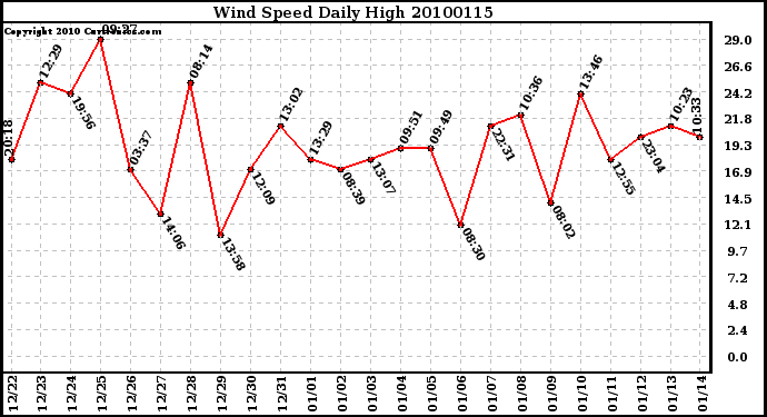 Milwaukee Weather Wind Speed Daily High