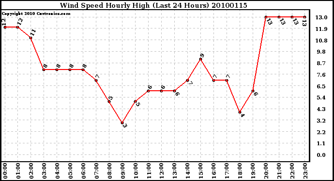 Milwaukee Weather Wind Speed Hourly High (Last 24 Hours)