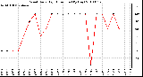 Milwaukee Weather Wind Daily High Direction (By Day)