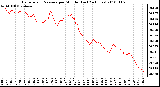 Milwaukee Weather Barometric Pressure per Minute (Last 24 Hours)