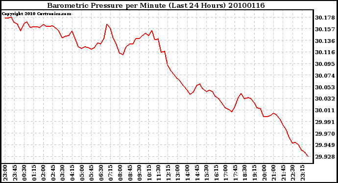 Milwaukee Weather Barometric Pressure per Minute (Last 24 Hours)