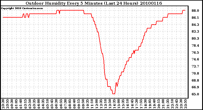 Milwaukee Weather Outdoor Humidity Every 5 Minutes (Last 24 Hours)