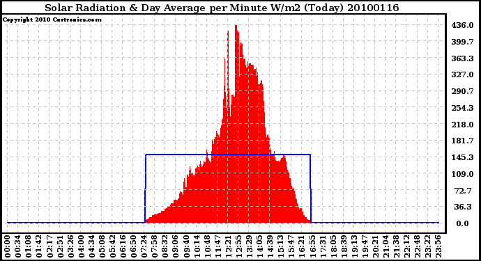 Milwaukee Weather Solar Radiation & Day Average per Minute W/m2 (Today)