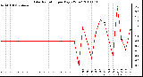 Milwaukee Weather Solar Radiation per Day KW/m2