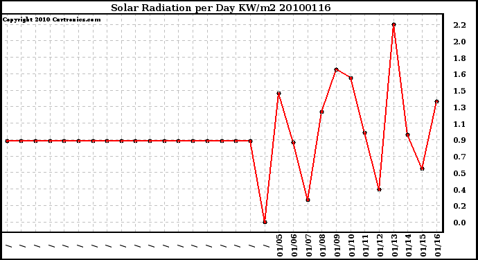 Milwaukee Weather Solar Radiation per Day KW/m2