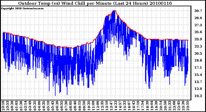 Milwaukee Weather Outdoor Temp (vs) Wind Chill per Minute (Last 24 Hours)