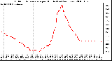 Milwaukee Weather Outdoor Temperature per Minute (Last 24 Hours)