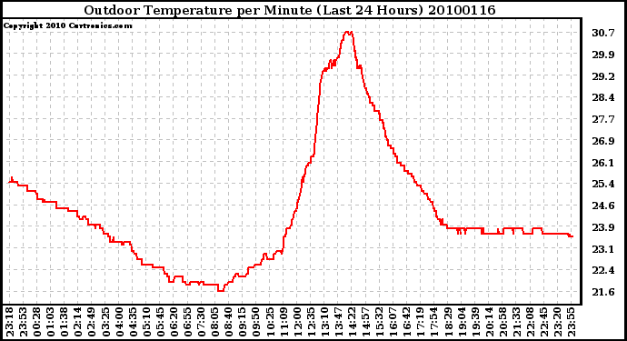 Milwaukee Weather Outdoor Temperature per Minute (Last 24 Hours)