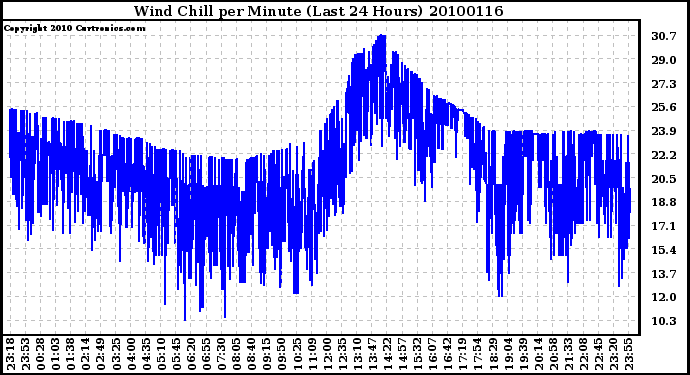 Milwaukee Weather Wind Chill per Minute (Last 24 Hours)