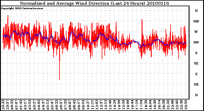 Milwaukee Weather Normalized and Average Wind Direction (Last 24 Hours)