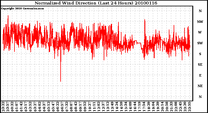 Milwaukee Weather Normalized Wind Direction (Last 24 Hours)