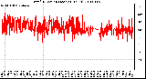 Milwaukee Weather Wind Direction (Last 24 Hours)