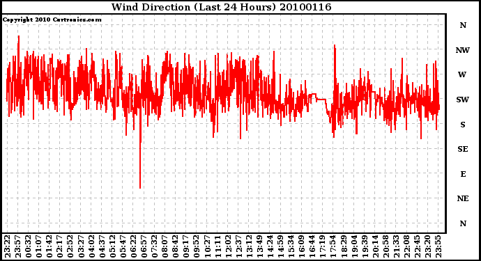 Milwaukee Weather Wind Direction (Last 24 Hours)