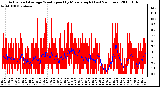 Milwaukee Weather Actual and Average Wind Speed by Minute mph (Last 24 Hours)