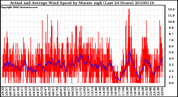 Milwaukee Weather Actual and Average Wind Speed by Minute mph (Last 24 Hours)