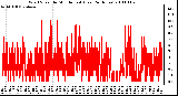 Milwaukee Weather Wind Speed by Minute mph (Last 24 Hours)