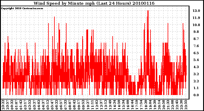 Milwaukee Weather Wind Speed by Minute mph (Last 24 Hours)