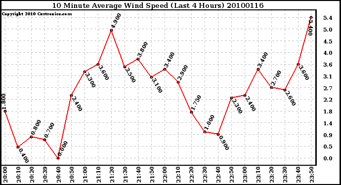 Milwaukee Weather 10 Minute Average Wind Speed (Last 4 Hours)