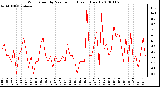 Milwaukee Weather Wind Speed by Minute mph (Last 1 Hour)