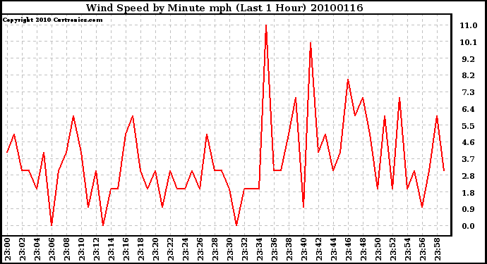 Milwaukee Weather Wind Speed by Minute mph (Last 1 Hour)