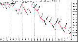 Milwaukee Weather Barometric Pressure per Hour (Last 24 Hours)