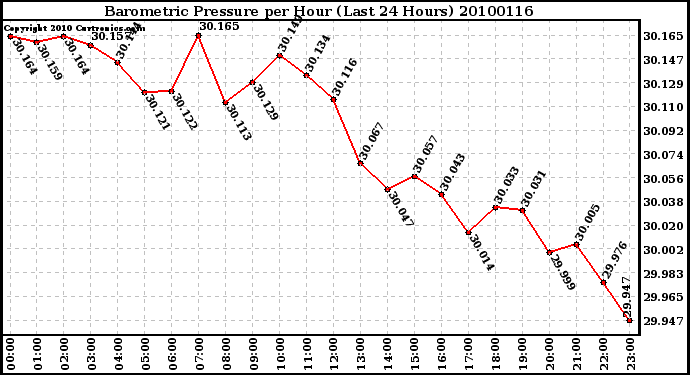 Milwaukee Weather Barometric Pressure per Hour (Last 24 Hours)