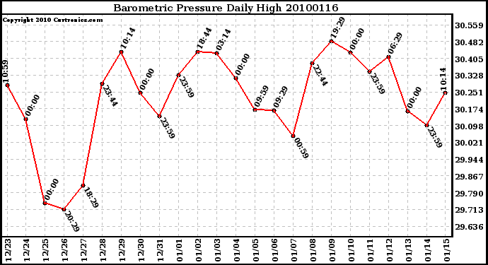 Milwaukee Weather Barometric Pressure Daily High