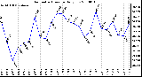 Milwaukee Weather Barometric Pressure Daily Low