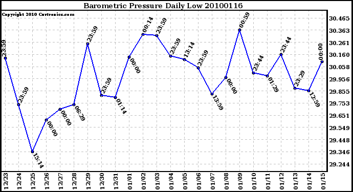 Milwaukee Weather Barometric Pressure Daily Low