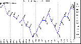 Milwaukee Weather Wind Chill Daily Low